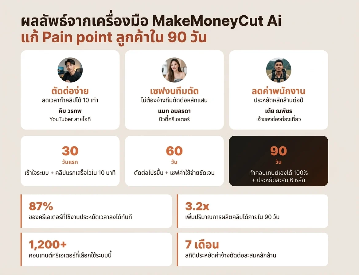 ผลลัพธ์จากเครื่องมือ MakeMoneyCut Ai